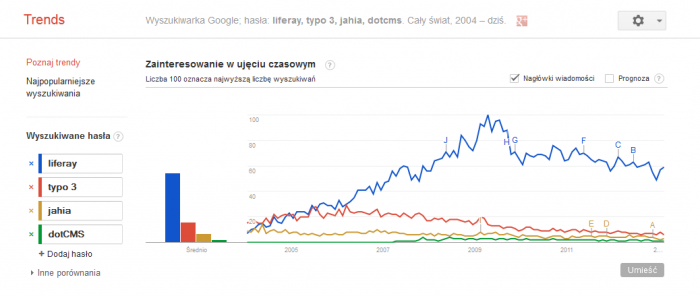 google trends liferay